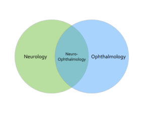 Neuro-Ophthalmology is a subspecialty of both Neurology and Ophthalmology. Doctors who specialize in Neuro-Ophthalmology may be trained in Neurology, Ophthalmology, or both, and do an extra year or two of fellowship training in Neuro-Ophthalmology.